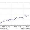 2017年10月2週の市場動向はどうだったか？