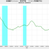 2020/1　首都圏マンション発売戸数　前年同月比　-34.5%　▼