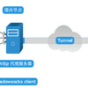 关于PAC自动代理和ios翻墙