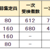 埼玉県公立中高一貫校 2022年合格発表 受検倍率 まとめ