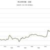 2014/8　商品価格指数（実質）　733.72　▼