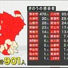 新型コロナ最多９０１人　クラスター６件　【熊本県】