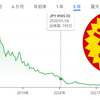 【ー５７％】国内株に「３００万円」投資した結果