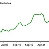 2012/3　米・農地価格指数　78.7 ↑