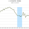 2016/7　米・中古住宅販売　年率539万戸　▼