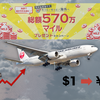 JAL総額570万マイルキャンペーンが霞む、燃油サーチャージと1ドル161円の壁