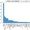 化学業界の企業　時価総額ランキング
2024-01-24時点