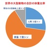 ホモ・デウス② 大型動物に占める人の割合