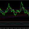 【トレード日記】１０月２８日ＥＵＲＮＺＤ４時間足エントリー