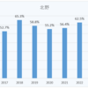 （現役進学率推移）大阪の文理学科の10高校（2023年度入試）