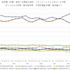 「純貯蓄階級100万円未満」の世帯が2018年くらいから増えている