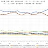 「純貯蓄階級100万円未満」の世帯が2018年くらいから増えている