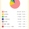 12月度 食費締め