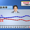 最新の世論調査です