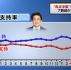 最新の世論調査です