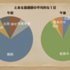 【たまにあげる緩い話】元塾講師、現ユーチューバーの1日を振り返る