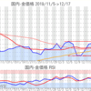 金プラチナ国内価格12/17とチャート