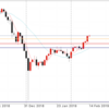 2月14日 19:00ドル円値動き