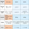 【初心者必見】新NISAはいろいろな投資に挑戦してみたい方にお勧め、iDeCoは老後の資産形成最優先の方にお勧めの件について