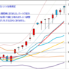 週足　日経２２５先物・米国・ドル円　2013/3/1