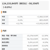 今週　240万円プラスだけど　12月通算はマイナス。　