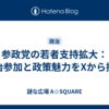 参政党の若者支持拡大：政治参加と政策魅力をXから探る