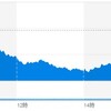 (米国市場) ISM製造業景況指数が発表され、2009年以来の低水準。ハイテクも下げた