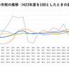 明石市税の徹底解剖（後編）泉市長在任中の個人市民税、固定資産税、都市計画税の税収伸び率は全国平均を下回る惨状