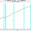 2018/3　米・自動車走行マイル数　+0.5% 前年同月比　△