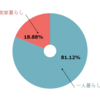 モテるための暮らし方