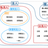 企業、法人、会社の違いが気になったので調べてみた