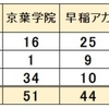 2023年 千葉県公立中 塾別合格者数 市進 四谷大塚 SAPIX 京葉 早稲アカ 日能研 誉田 栄光 臨海 Z会 進研ゼミ 東葛飾 稲毛国際