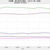 2021/4　米国債・海外保有残高　+0.6% 前月比　△