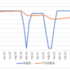 不動産投資:  既存物件は特に変化なし！3棟目の取得まであと少し！