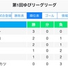 第3節を終えたところ