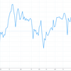 7月の株価チャートを眺める