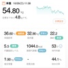 149日目。スタイル記録日。