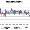 米国の貨幣流通速度は引き続き低下