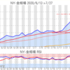 金プラチナ相場とドル円 NY市場7/27終値とチャート