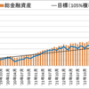 【先月比マイナス493万円】セミリタイアに向けての資産・投資成績【94ヵ月目】