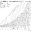 結露を理解するには、まず湿り空気線図から。