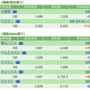 保有銘柄について(2022年10月25日)