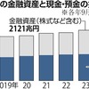 個人金融資産2121兆円