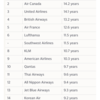 世界の平均年齢の最も高い飛行機を持っている航空会社はどれ？