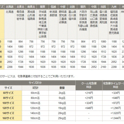 らくらくメルカリ便の値上げがいつか配送料金はどうなるか？