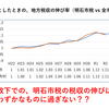 明石市税の徹底解剖（前編）　市長持論の「人口増が税収増に直結」は大嘘！？