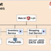 Red Hat OpenShift Platform 4 ハンズオンワークショップ紹介 〜Dev Module3:サービスメッシュによるアプリの制御とセキュリティ〜