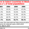 英国人口の56.7%がネットを利用 - eMarketer