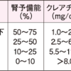 訪問リハビリテーション わかりやすい血液データー ②（腎機能）