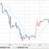 GBP/USD　売り